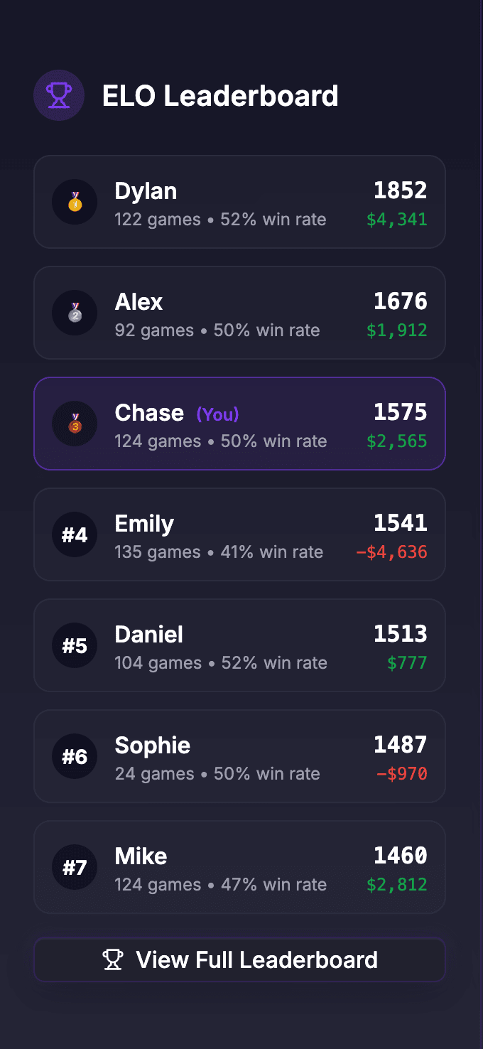 ELO leaderboard showing player rankings